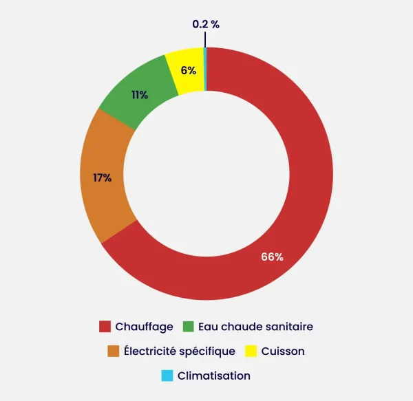Graphique sur la répartition des dépenses énergétiques dans un foyer.