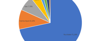Graphique représentant la répartition des différentes sources de production d'électricité en France